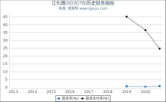 江化微(603078)股东权益比率、固定资产比率等历史财务指标图 江化微(603078)股东权益比率、固定资产比率等历史财务指标图