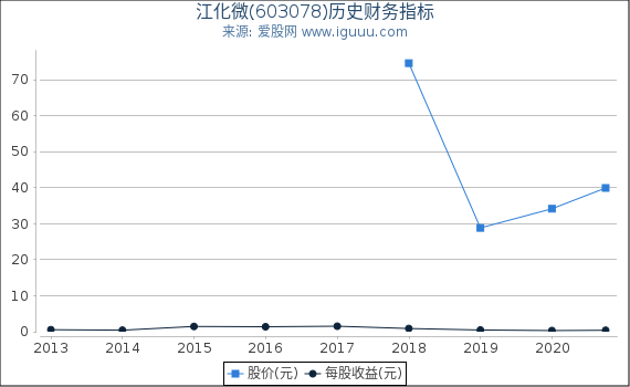 江化微(603078)股东权益比率、固定资产比率等历史财务指标图 江化微(603078)股东权益比率、固定资产比率等历史财务指标图