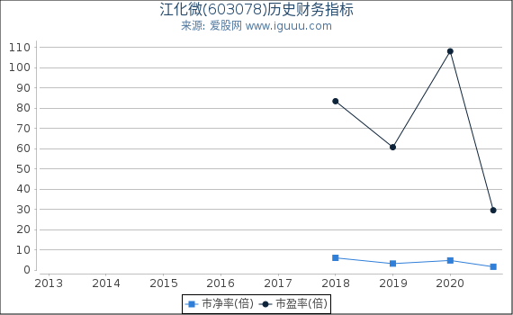 江化微(603078)股东权益比率、固定资产比率等历史财务指标图 江化微(603078)股东权益比率、固定资产比率等历史财务指标图