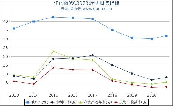 江化微(603078)股东权益比率、固定资产比率等历史财务指标图 江化微(603078)股东权益比率、固定资产比率等历史财务指标图
