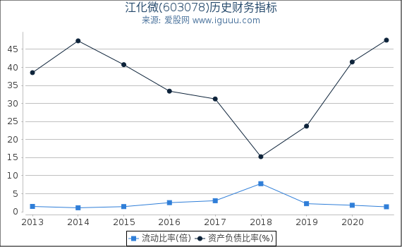 江化微(603078)股东权益比率、固定资产比率等历史财务指标图 江化微(603078)股东权益比率、固定资产比率等历史财务指标图