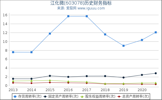 江化微(603078)股东权益比率、固定资产比率等历史财务指标图 江化微(603078)股东权益比率、固定资产比率等历史财务指标图