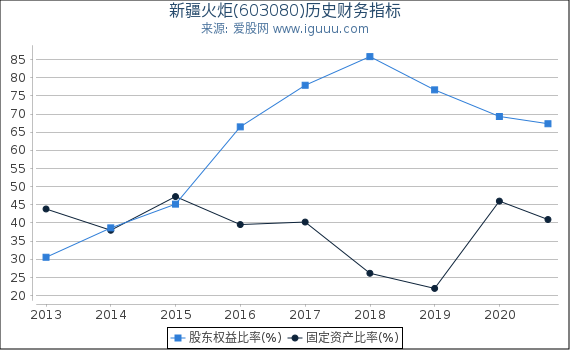 新疆火炬(603080)股东权益比率、固定资产比率等历史财务指标图