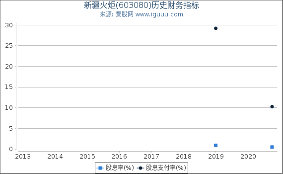 新疆火炬(603080)股东权益比率、固定资产比率等历史财务指标图