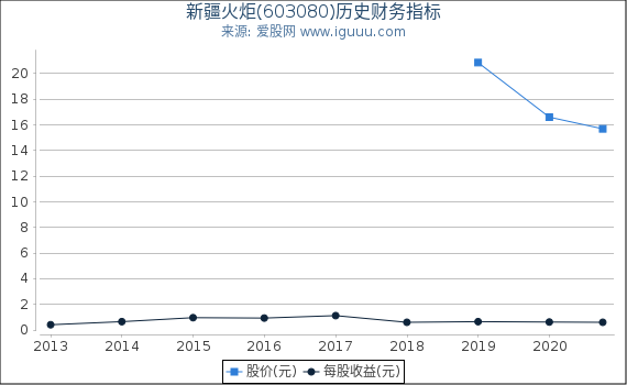 新疆火炬(603080)股东权益比率、固定资产比率等历史财务指标图