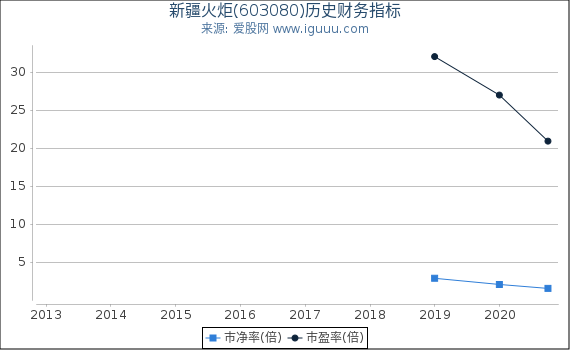 新疆火炬(603080)股东权益比率、固定资产比率等历史财务指标图