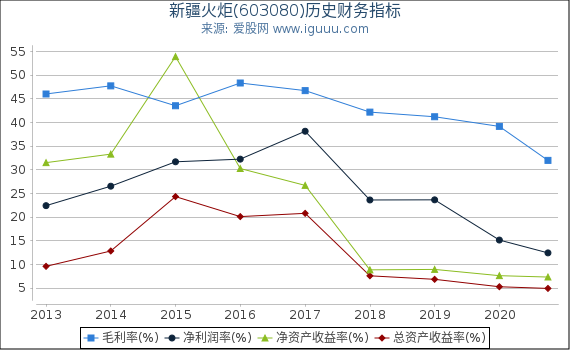 新疆火炬(603080)股东权益比率、固定资产比率等历史财务指标图