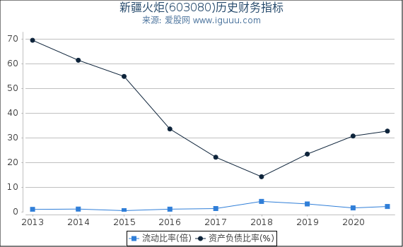 新疆火炬(603080)股东权益比率、固定资产比率等历史财务指标图