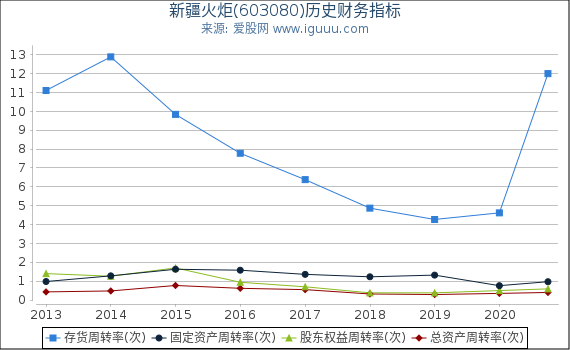 新疆火炬(603080)股东权益比率、固定资产比率等历史财务指标图
