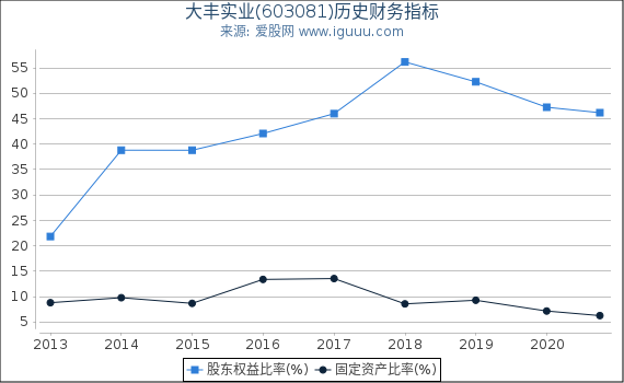 大丰实业(603081)股东权益比率、固定资产比率等历史财务指标图 大丰实业(603081)股东权益比率、固定资产比率等历史财务指标图