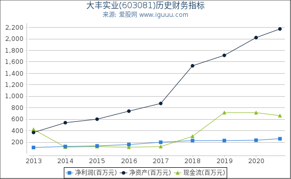 大丰实业(603081)股东权益比率、固定资产比率等历史财务指标图 大丰实业(603081)股东权益比率、固定资产比率等历史财务指标图