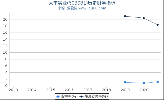 大丰实业(603081)股东权益比率、固定资产比率等历史财务指标图 大丰实业(603081)股东权益比率、固定资产比率等历史财务指标图