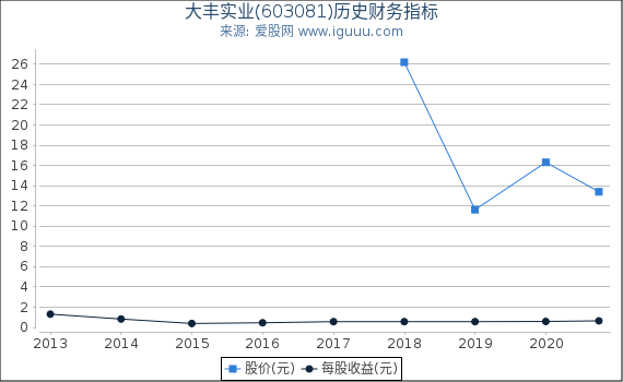 大丰实业(603081)股东权益比率、固定资产比率等历史财务指标图 大丰实业(603081)股东权益比率、固定资产比率等历史财务指标图
