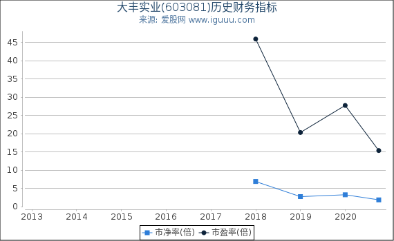 大丰实业(603081)股东权益比率、固定资产比率等历史财务指标图 大丰实业(603081)股东权益比率、固定资产比率等历史财务指标图