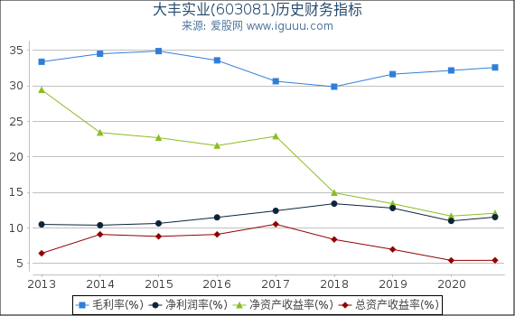 大丰实业(603081)股东权益比率、固定资产比率等历史财务指标图 大丰实业(603081)股东权益比率、固定资产比率等历史财务指标图