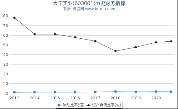 大丰实业(603081)股东权益比率、固定资产比率等历史财务指标图 大丰实业(603081)股东权益比率、固定资产比率等历史财务指标图