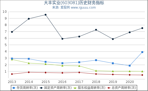 大丰实业(603081)股东权益比率、固定资产比率等历史财务指标图 大丰实业(603081)股东权益比率、固定资产比率等历史财务指标图