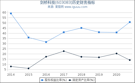 剑桥科技(603083)股东权益比率、固定资产比率等历史财务指标图 剑桥科技(603083)股东权益比率、固定资产比率等历史财务指标图