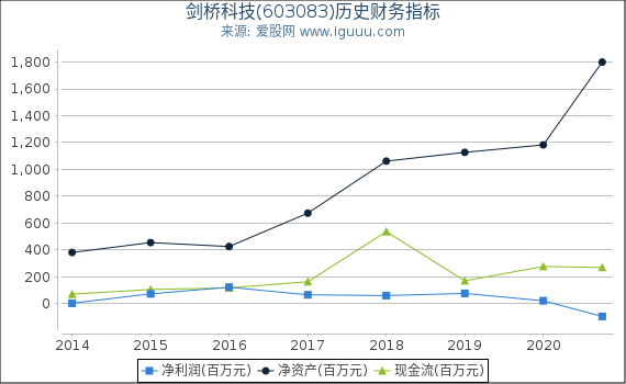 剑桥科技(603083)股东权益比率、固定资产比率等历史财务指标图 剑桥科技(603083)股东权益比率、固定资产比率等历史财务指标图
