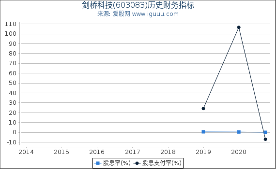 剑桥科技(603083)股东权益比率、固定资产比率等历史财务指标图 剑桥科技(603083)股东权益比率、固定资产比率等历史财务指标图