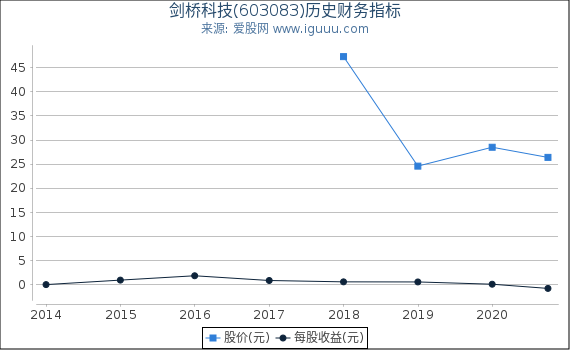 剑桥科技(603083)股东权益比率、固定资产比率等历史财务指标图 剑桥科技(603083)股东权益比率、固定资产比率等历史财务指标图