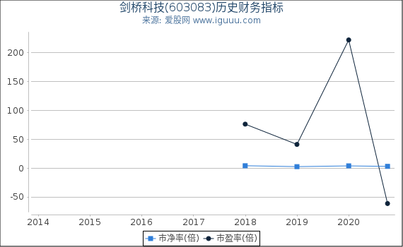 剑桥科技(603083)股东权益比率、固定资产比率等历史财务指标图 剑桥科技(603083)股东权益比率、固定资产比率等历史财务指标图