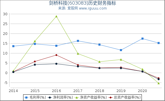 剑桥科技(603083)股东权益比率、固定资产比率等历史财务指标图 剑桥科技(603083)股东权益比率、固定资产比率等历史财务指标图