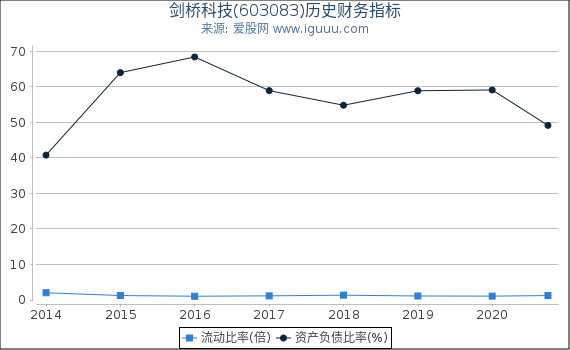 剑桥科技(603083)股东权益比率、固定资产比率等历史财务指标图 剑桥科技(603083)股东权益比率、固定资产比率等历史财务指标图