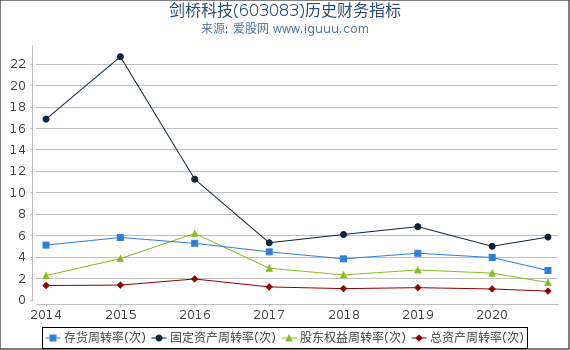 剑桥科技(603083)股东权益比率、固定资产比率等历史财务指标图 剑桥科技(603083)股东权益比率、固定资产比率等历史财务指标图