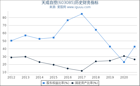 天成自控(603085)股东权益比率、固定资产比率等历史财务指标图 天成自控(603085)股东权益比率、固定资产比率等历史财务指标图
