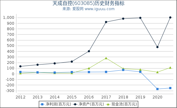 天成自控(603085)股东权益比率、固定资产比率等历史财务指标图 天成自控(603085)股东权益比率、固定资产比率等历史财务指标图