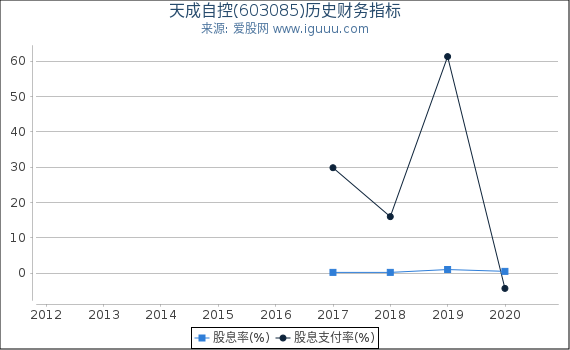 天成自控(603085)股东权益比率、固定资产比率等历史财务指标图 天成自控(603085)股东权益比率、固定资产比率等历史财务指标图