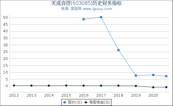 天成自控(603085)股东权益比率、固定资产比率等历史财务指标图 天成自控(603085)股东权益比率、固定资产比率等历史财务指标图