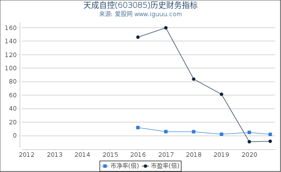 天成自控(603085)股东权益比率、固定资产比率等历史财务指标图 天成自控(603085)股东权益比率、固定资产比率等历史财务指标图