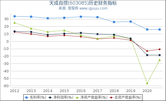 天成自控(603085)股东权益比率、固定资产比率等历史财务指标图 天成自控(603085)股东权益比率、固定资产比率等历史财务指标图