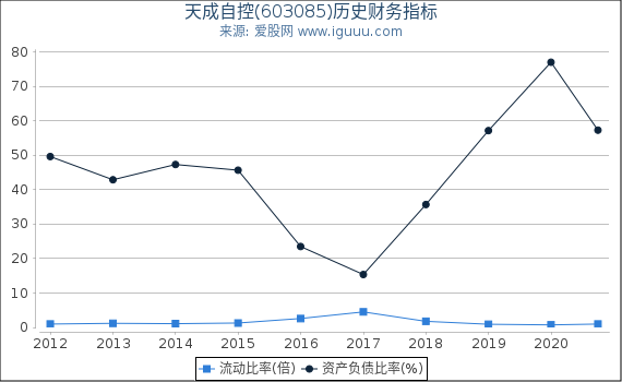 天成自控(603085)股东权益比率、固定资产比率等历史财务指标图 天成自控(603085)股东权益比率、固定资产比率等历史财务指标图