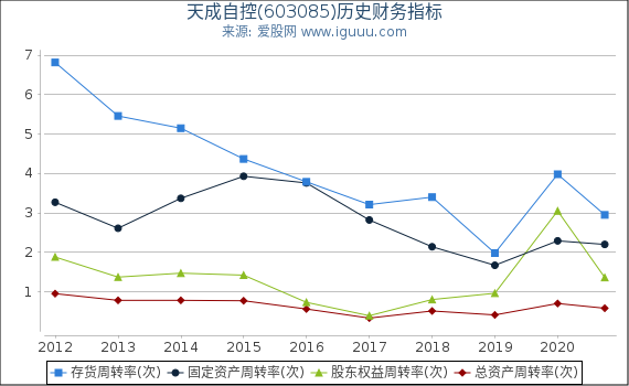 天成自控(603085)股东权益比率、固定资产比率等历史财务指标图 天成自控(603085)股东权益比率、固定资产比率等历史财务指标图