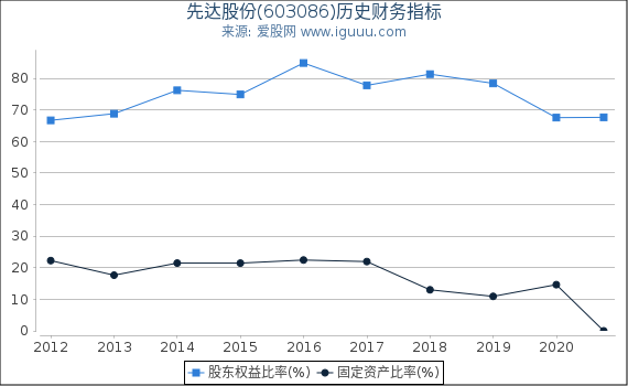 先达股份(603086)股东权益比率、固定资产比率等历史财务指标图 先达股份(603086)股东权益比率、固定资产比率等历史财务指标图