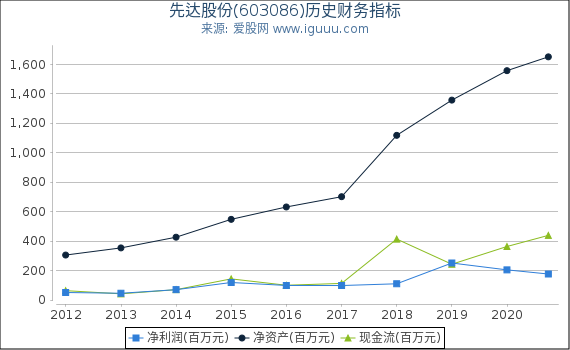 先达股份(603086)股东权益比率、固定资产比率等历史财务指标图 先达股份(603086)股东权益比率、固定资产比率等历史财务指标图