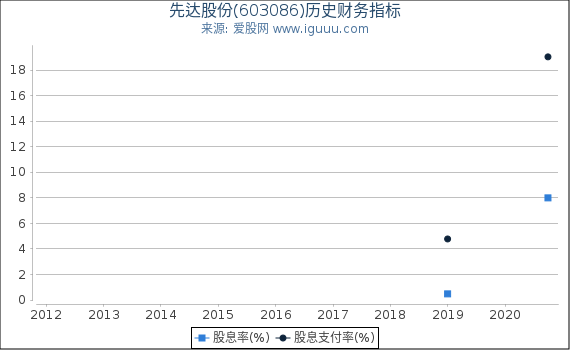 先达股份(603086)股东权益比率、固定资产比率等历史财务指标图 先达股份(603086)股东权益比率、固定资产比率等历史财务指标图