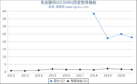 先达股份(603086)股东权益比率、固定资产比率等历史财务指标图 先达股份(603086)股东权益比率、固定资产比率等历史财务指标图