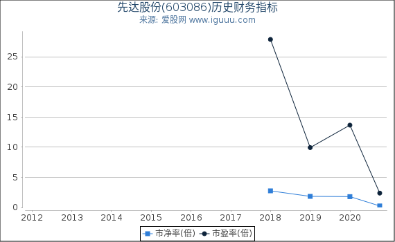 先达股份(603086)股东权益比率、固定资产比率等历史财务指标图 先达股份(603086)股东权益比率、固定资产比率等历史财务指标图