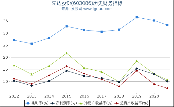 先达股份(603086)股东权益比率、固定资产比率等历史财务指标图 先达股份(603086)股东权益比率、固定资产比率等历史财务指标图