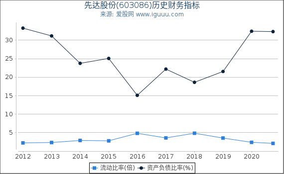先达股份(603086)股东权益比率、固定资产比率等历史财务指标图 先达股份(603086)股东权益比率、固定资产比率等历史财务指标图