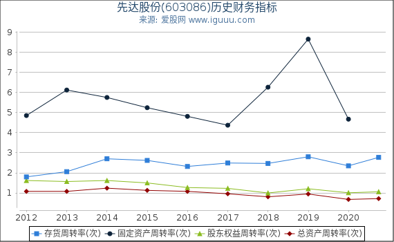 先达股份(603086)股东权益比率、固定资产比率等历史财务指标图 先达股份(603086)股东权益比率、固定资产比率等历史财务指标图