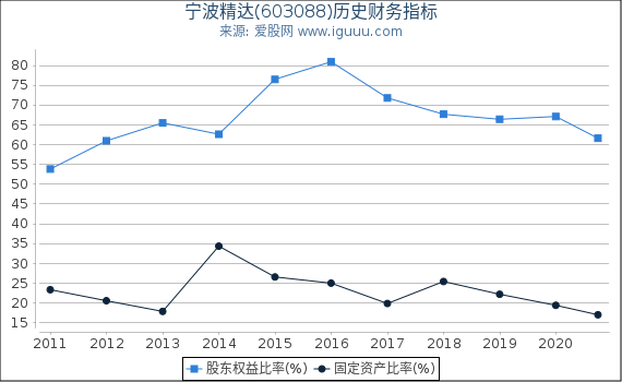 宁波精达(603088)股东权益比率、固定资产比率等历史财务指标图 宁波精达(603088)股东权益比率、固定资产比率等历史财务指标图