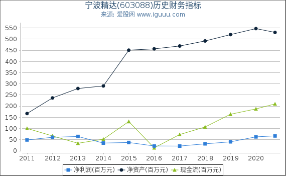 宁波精达(603088)股东权益比率、固定资产比率等历史财务指标图 宁波精达(603088)股东权益比率、固定资产比率等历史财务指标图