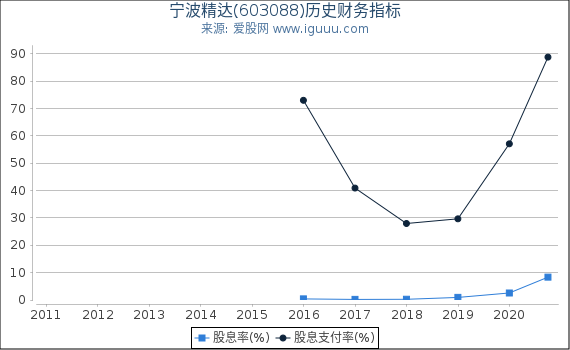 宁波精达(603088)股东权益比率、固定资产比率等历史财务指标图 宁波精达(603088)股东权益比率、固定资产比率等历史财务指标图