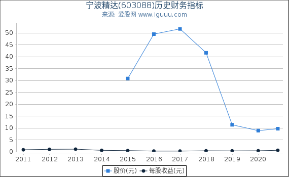 宁波精达(603088)股东权益比率、固定资产比率等历史财务指标图 宁波精达(603088)股东权益比率、固定资产比率等历史财务指标图
