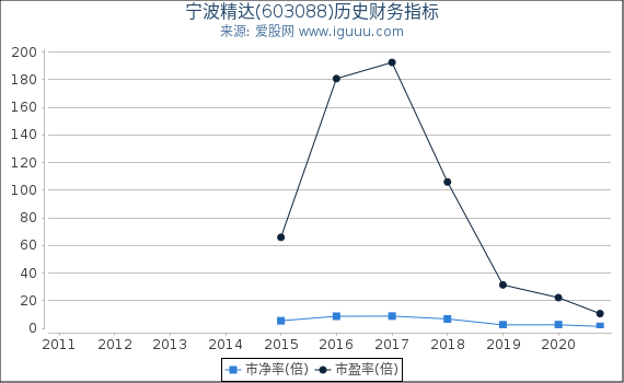 宁波精达(603088)股东权益比率、固定资产比率等历史财务指标图 宁波精达(603088)股东权益比率、固定资产比率等历史财务指标图